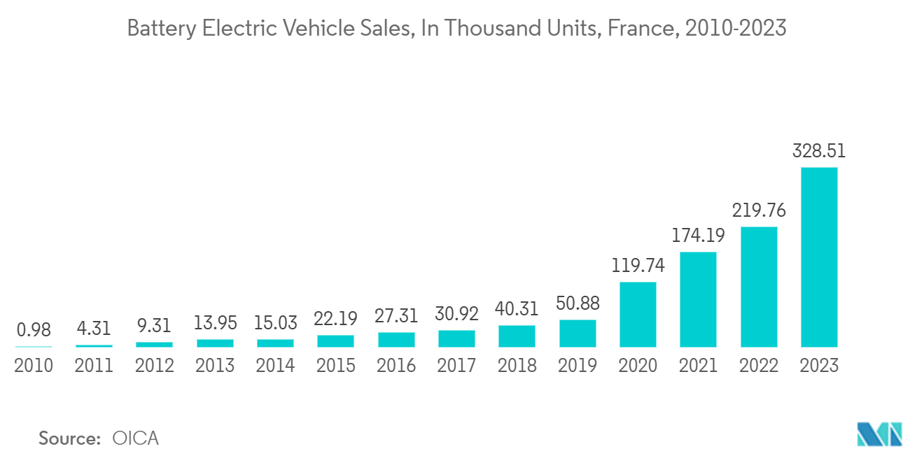 Europe Semiconductor Device Market - France Battery Electric Vehicle Sales In Thousand Units, 2010-2023