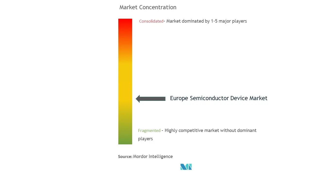 欧州半導体デバイス市場集中度
