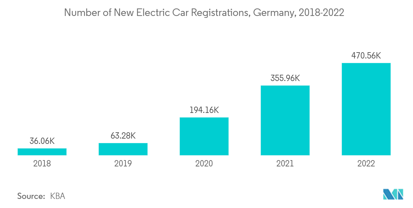 欧州半導体ダイオード市場電気自動車新規登録台数（ドイツ）：2018～2022年