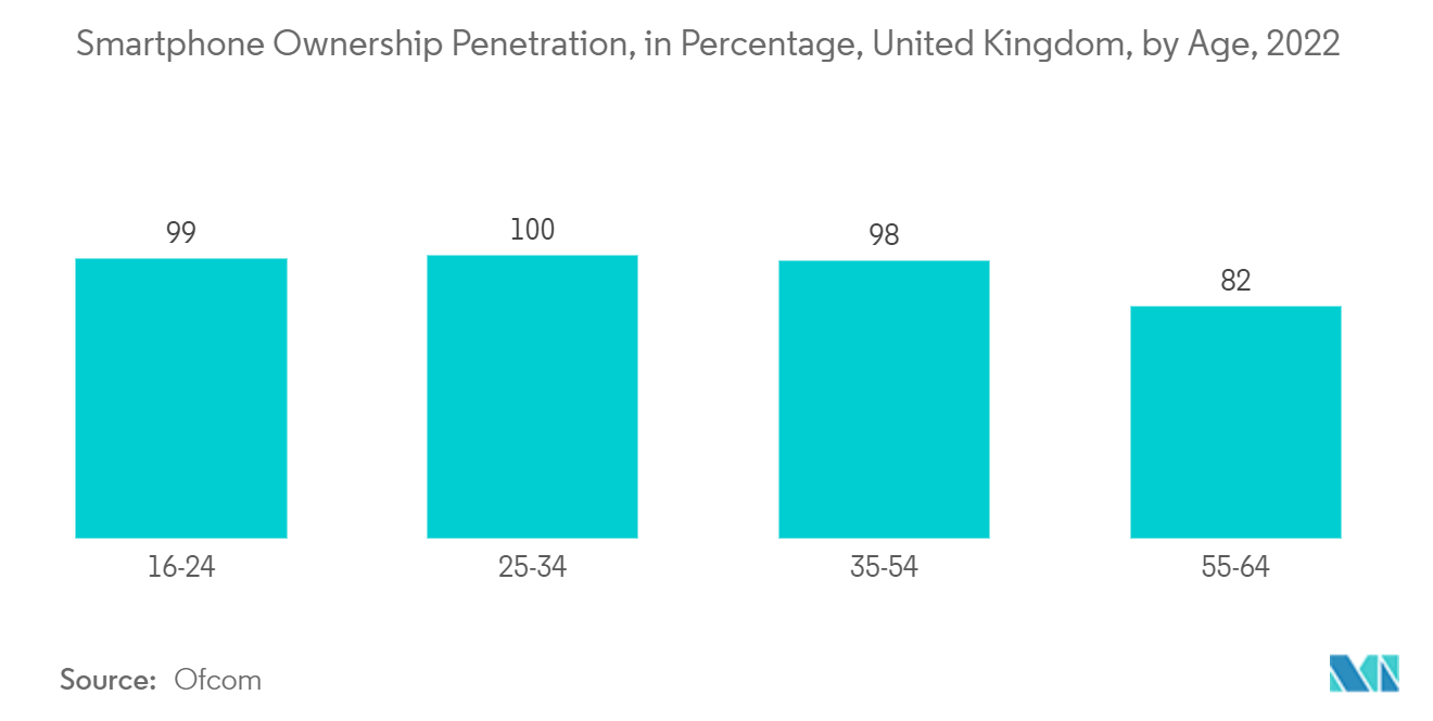 欧州半導体ダイオード市場スマートフォン所有率：イギリス（年齢別）、2022年