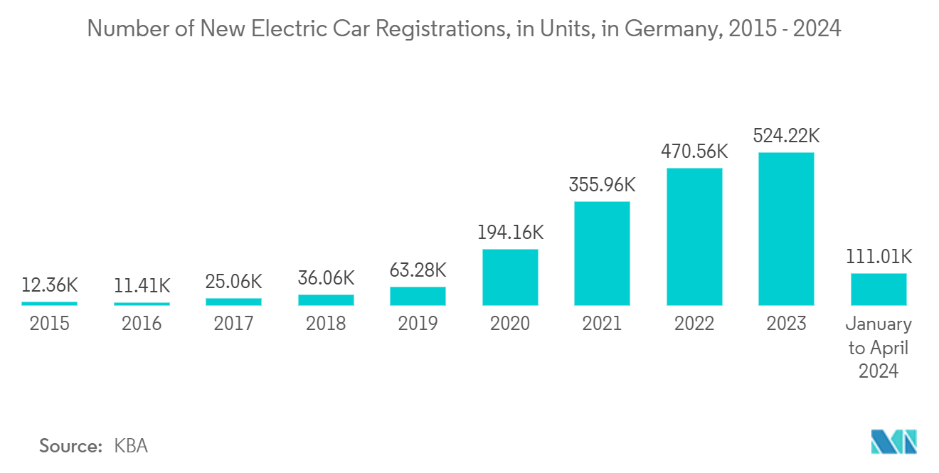 Europe Semiconductor Diode Market: Number of New Electric Car Registrations, in Units, in Germany, 2015 - 2024