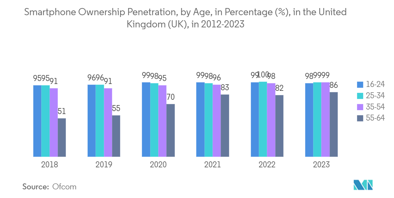 Europe Semiconductor Diode Market: Smartphone Ownership Penetration, by Age, in Percentage (%), in the United Kingdom (UK), in 2012-2023