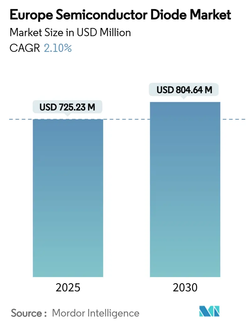 Europe Semiconductor Diode Market (2025 - 2030)