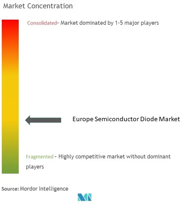 ヨーロッパの半導体ダイオード市場集中度