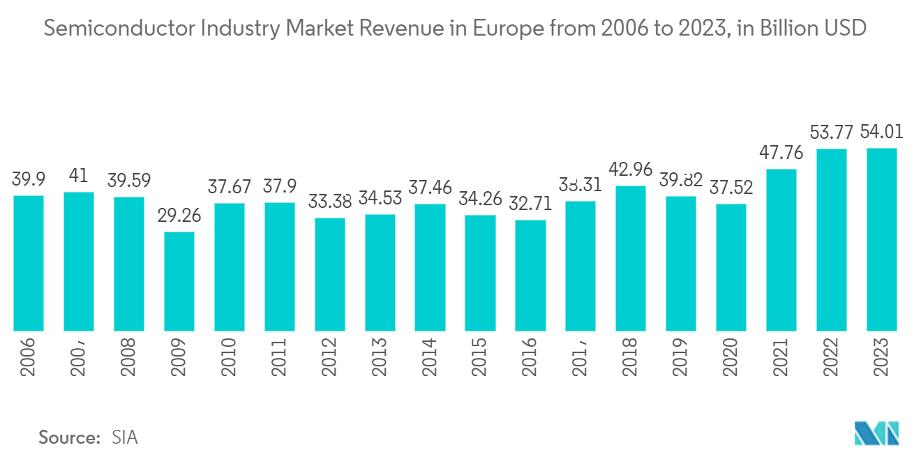 Mercado de materiales semiconductores de Europa Ingresos del mercado de la industria de semiconductores en Europa de 2006 a 2023, en miles de millones de dólares