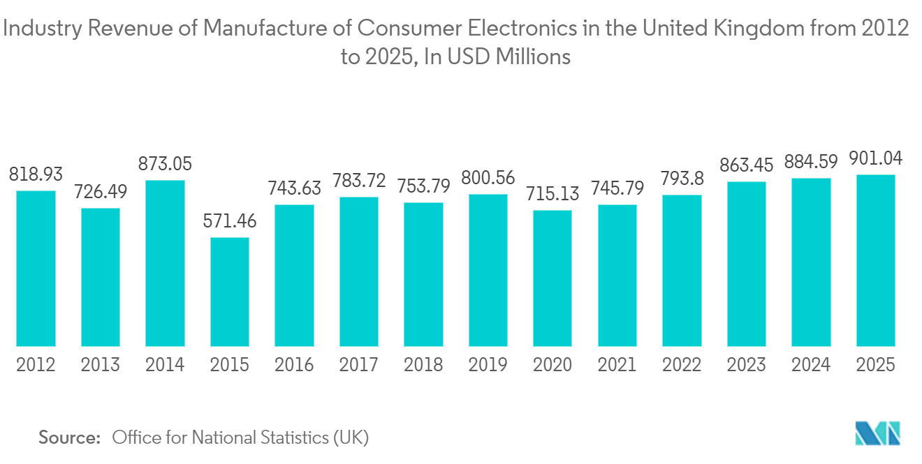 Mercado europeo de materiales semiconductores ingresos de la industria de Fabricación de productos electrónicos de consumo en el Reino Unido de 2012 a 2025, en millones de USD