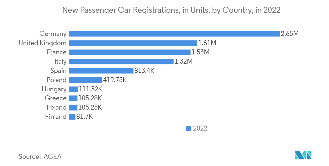 欧州のセンサー市場2022年の乗用車新車登録台数（国別