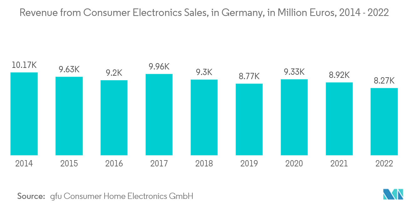 ヨーロッパのセンサー市場ドイツにおける民生用電子機器売上高（百万ユーロ）：2014年～2022年