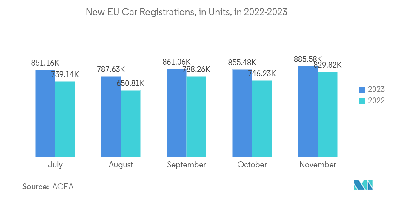 Europe Sensors Market: New Passenger Car Registrations, in Units, by Country, in 2022