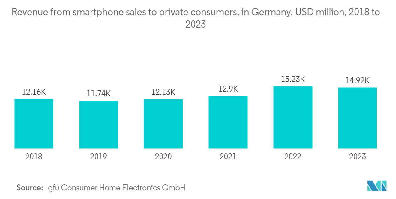 Europe Sensors Market: Revenue from Consumer Electronics Sales, in Germany, in Million Euros, 2014 - 2022