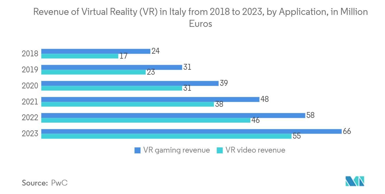 欧州シリアスゲーム市場 ：2018年から2023年までのイタリアにおけるバーチャルリアリティ（VR）の用途別売上高（単位：百万ユーロ