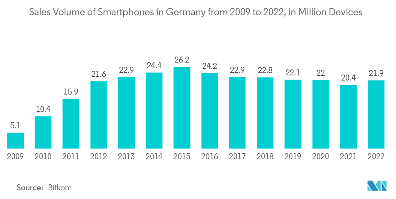 Mercado sério de jogos na Europa volume de vendas de smartphones na Alemanha de 2009 a 2022, em milhões de dispositivos