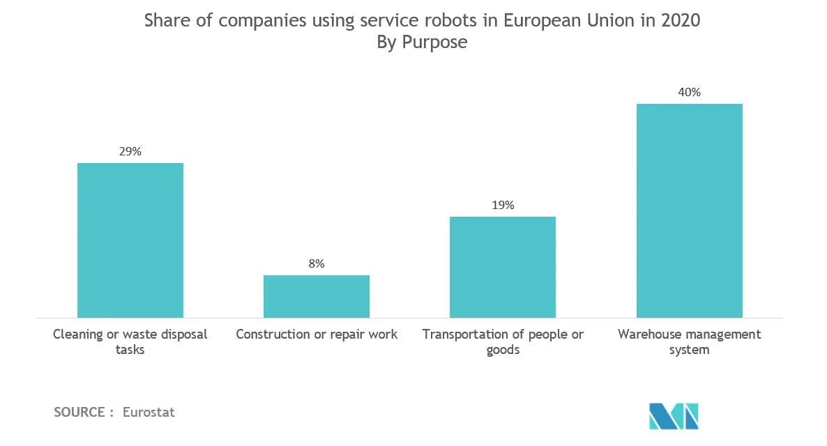  Marché européen des robots de service