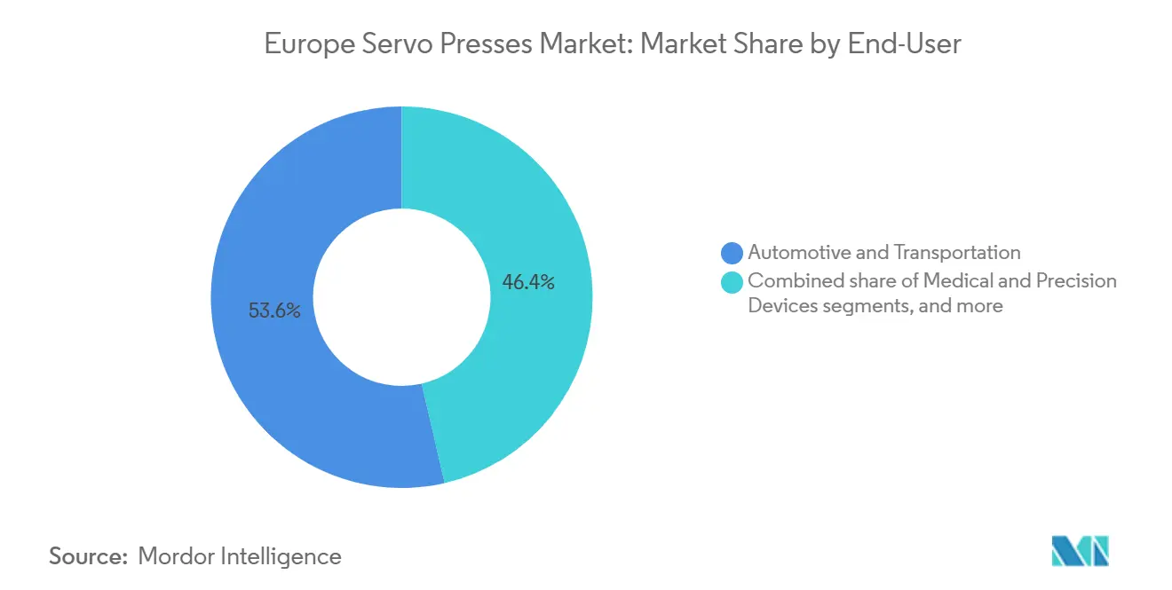 Europe Servo Presses Market Share by End-User