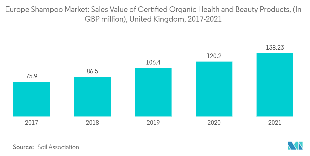 Europäischer Shampoo-Markt Umsatzwert zertifizierter Bio-Gesundheits- und Schönheitsprodukte (in Mio. GBP), Vereinigtes Königreich, 2017–2021