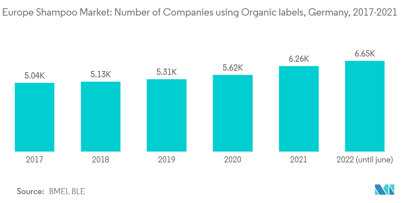 Marché européen des shampooings&nbsp; nombre d'entreprises utilisant des labels biologiques, Allemagne, 2017-2021