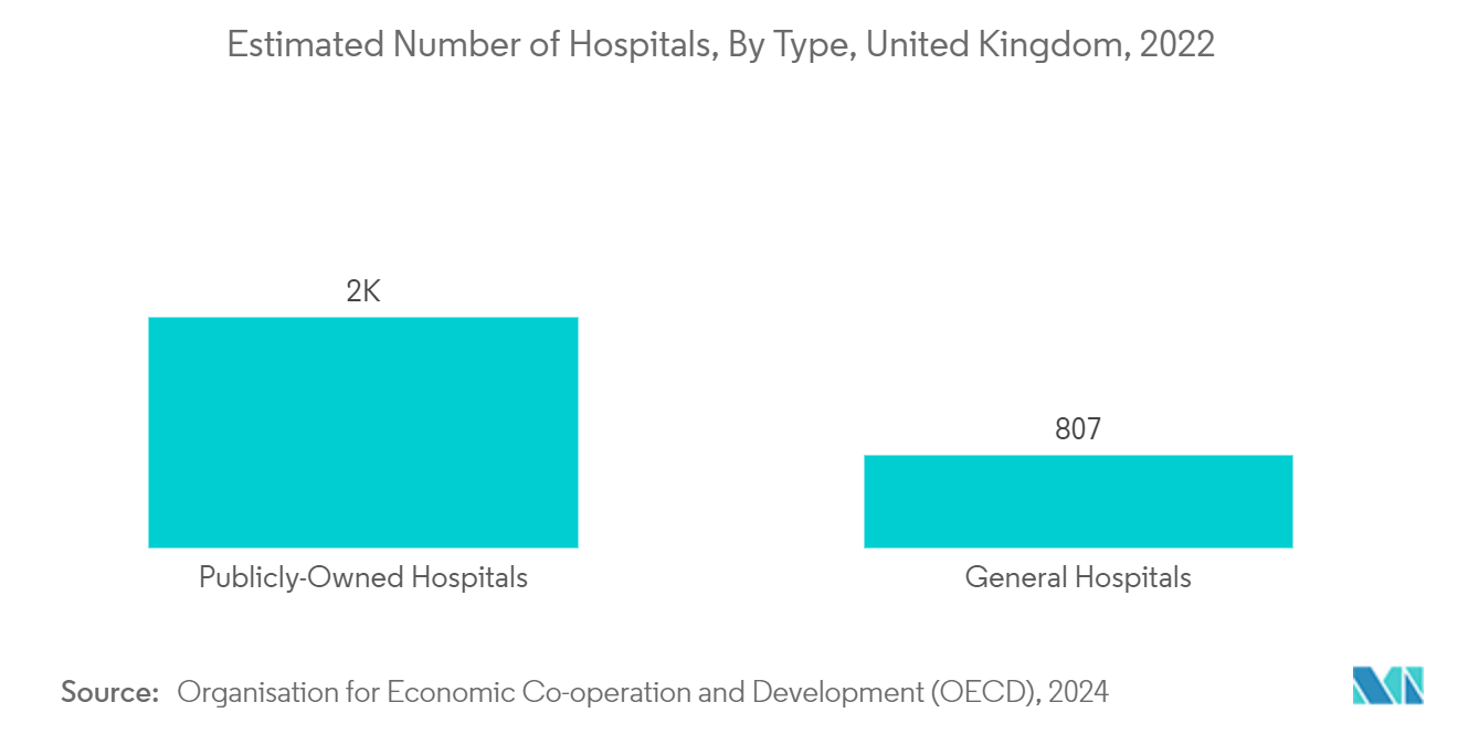 Europe Sharps Containers Market: Estimated Number of Hospitals, By Type, United Kingdom, 2022
