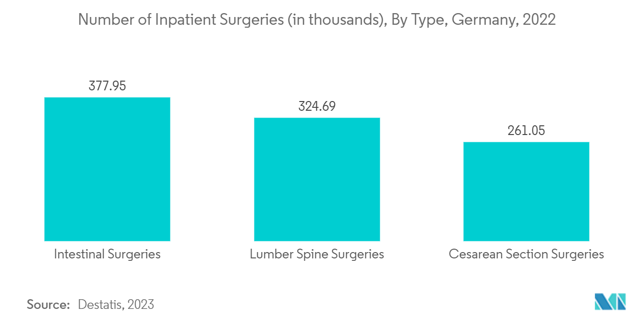 Europe Sharps Containers Market: Number of Inpatient Surgeries (in thousands), By Type, Germany, 2022