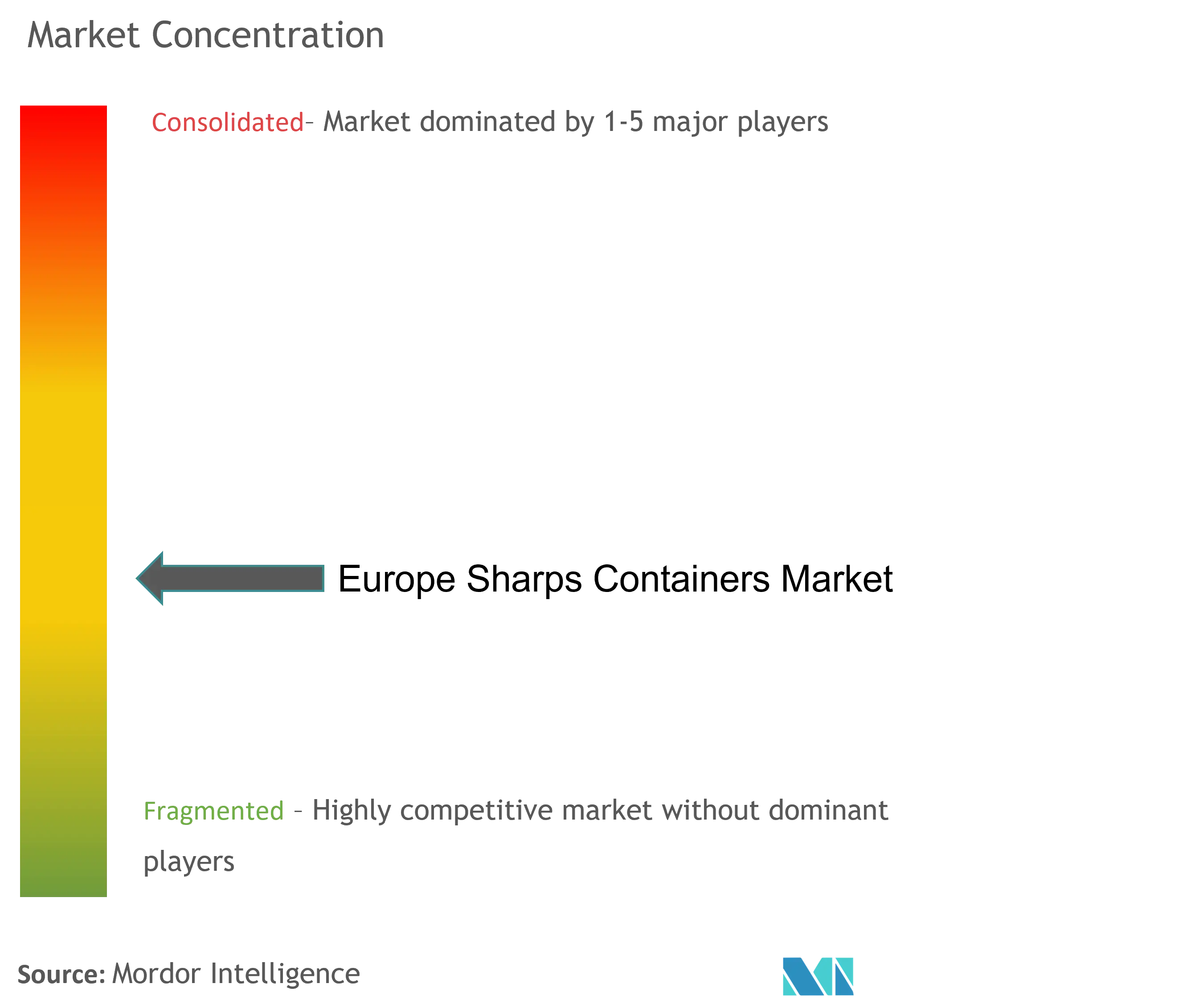 Europe Sharps Containers Market Concentration