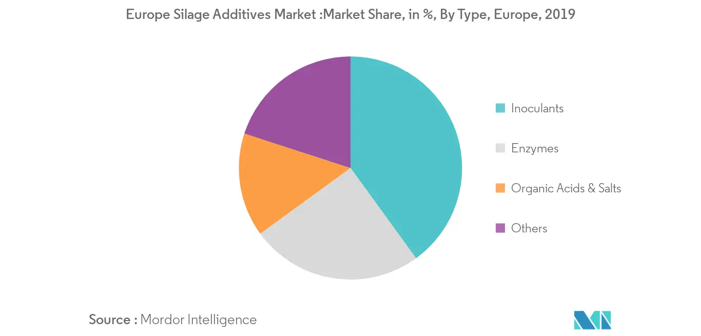 Analyse du marché des additifs densilage en Europe