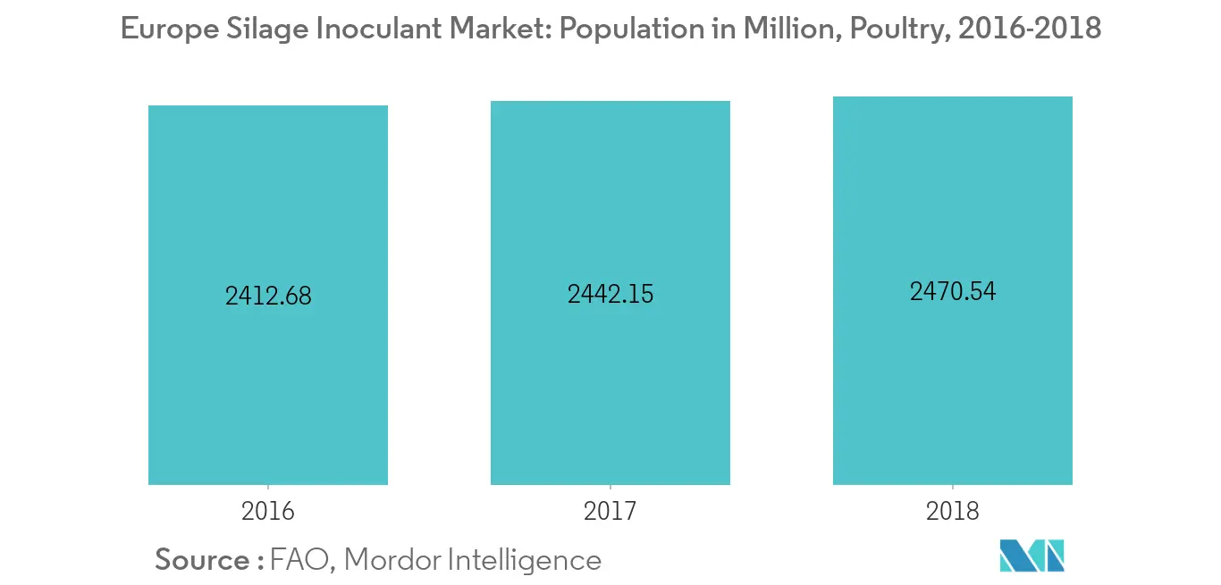 Marché européen des inoculants densilage