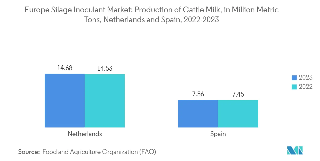 유럽 ​​사일리지 접종제 슬롯사이트 업: 소 우유 생산량(백만 톤), 네덜란드 및 스페인, 2022-2023