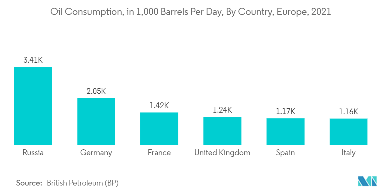 欧州シリコーン市場：石油消費量（日量1,000バレル）：国別、欧州、2021年