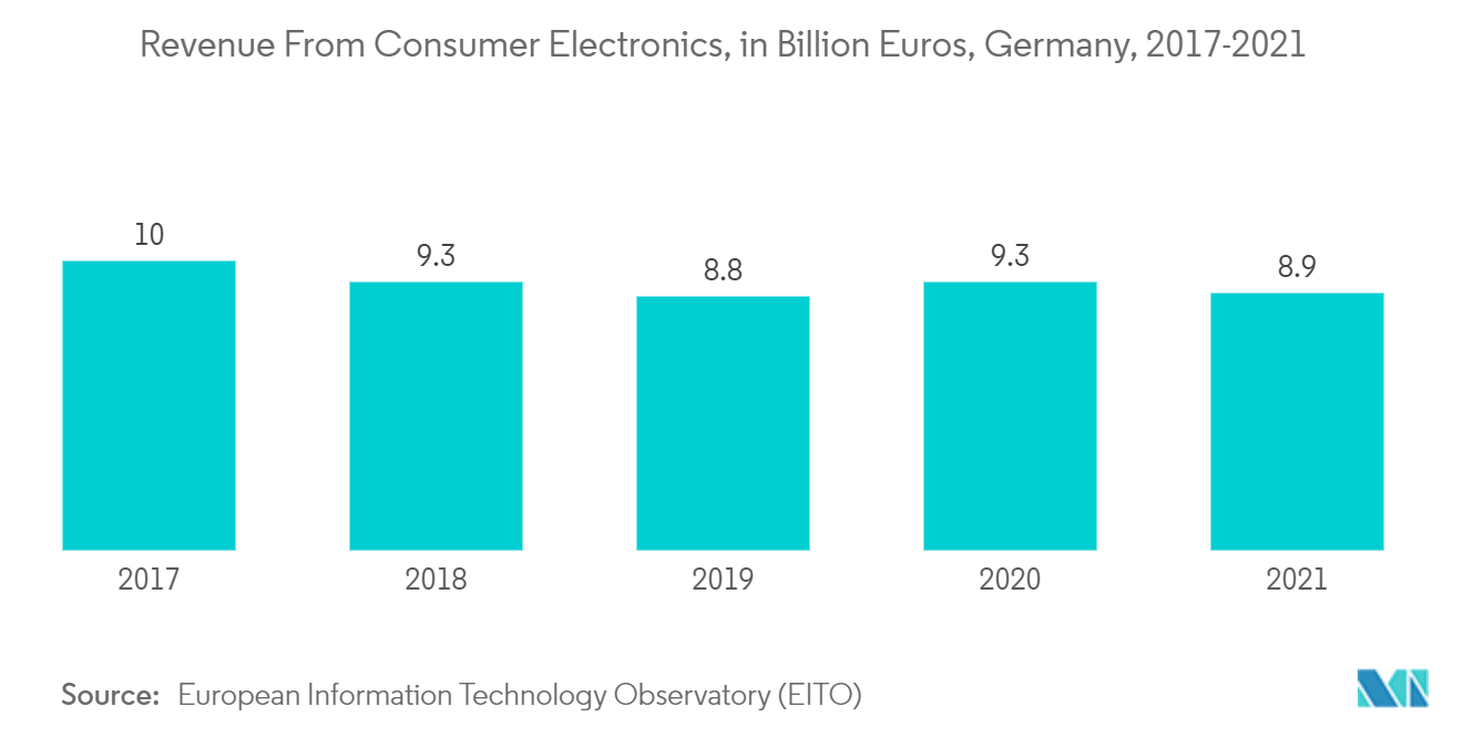 欧州シリコーン市場 ：家電製品からの収益（億ユーロ）、ドイツ、2017-2021年