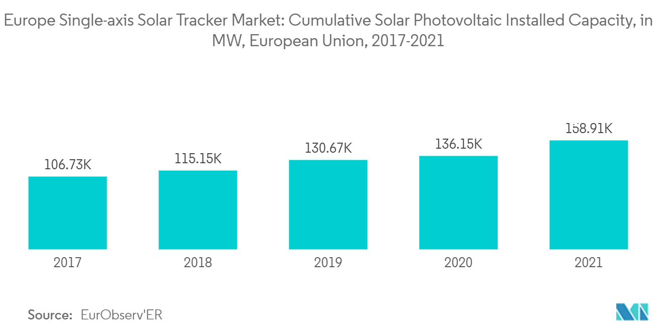 欧州の単軸ソーラートラッカー市場太陽光発電の累積設置容量（MW）（欧州連合、2017年～2021年
