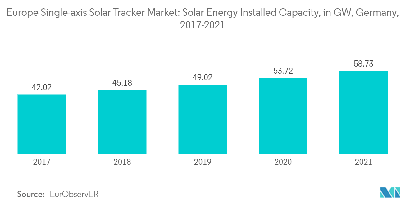 Europe Single-axis Solar Iracker Market: Solar Energy Installed Capacity, in GW, Germany, 2017-2021
