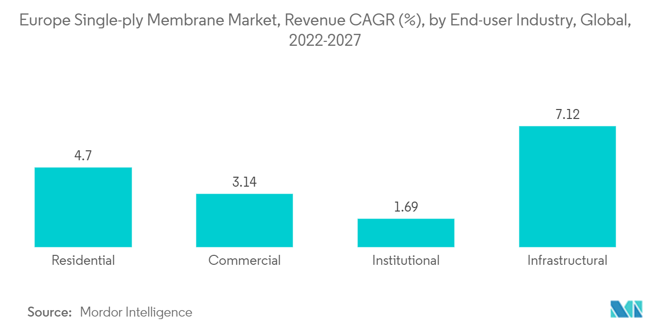 欧州一重膜市場：売上高CAGR（%）：エンドユーザー産業別、世界、2022-2027年