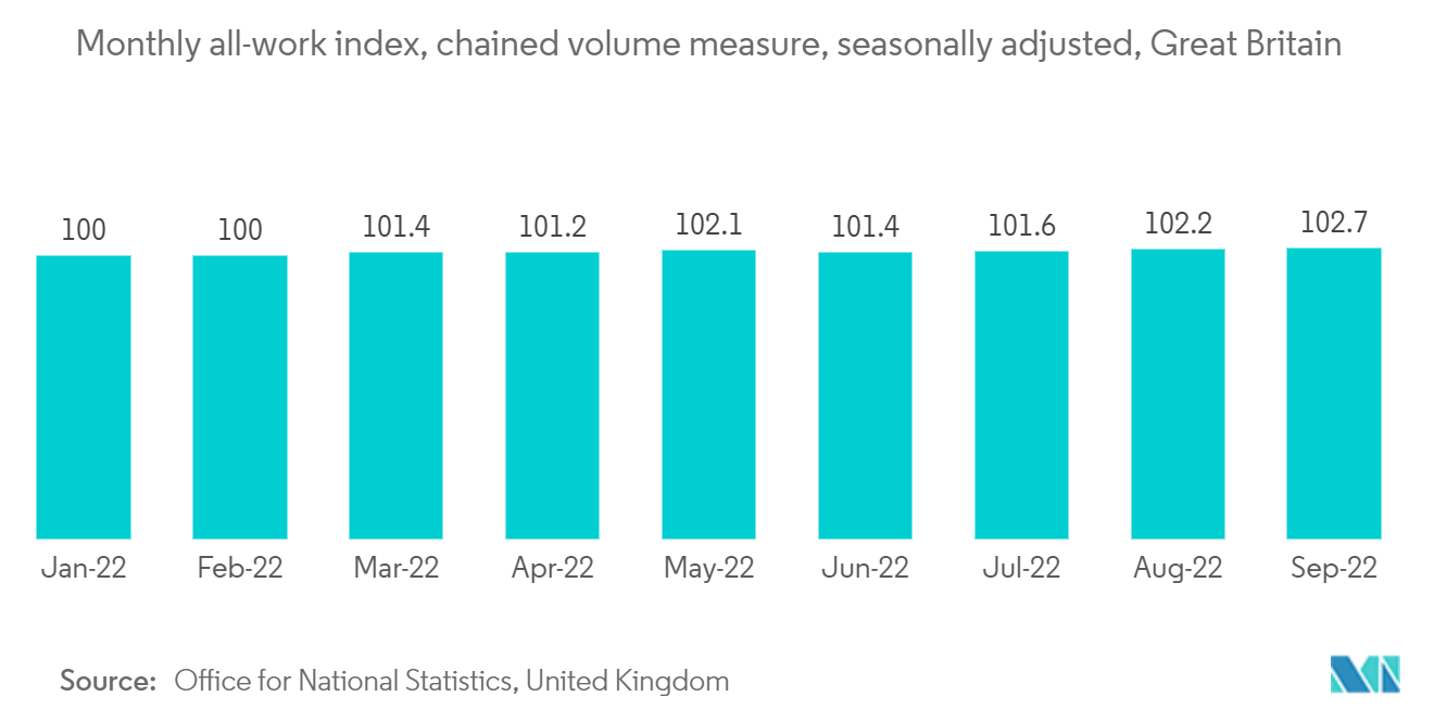 Monthly all-work index, chained volume measure, seasonally adjusted, Great Britain