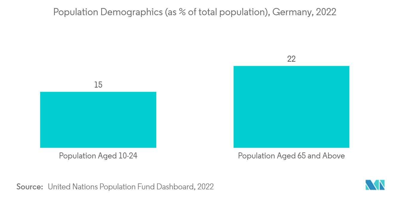 Europa Mercado de reprocesamiento de dispositivos médicos de un solo uso Demografía de la población (como % de la población total), Alemania, 2022