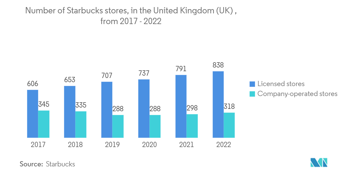 Europe Single-use Packaging Market - Number of Starbucks stores, in the United Kingdom (UK) , from 2017 - 2022