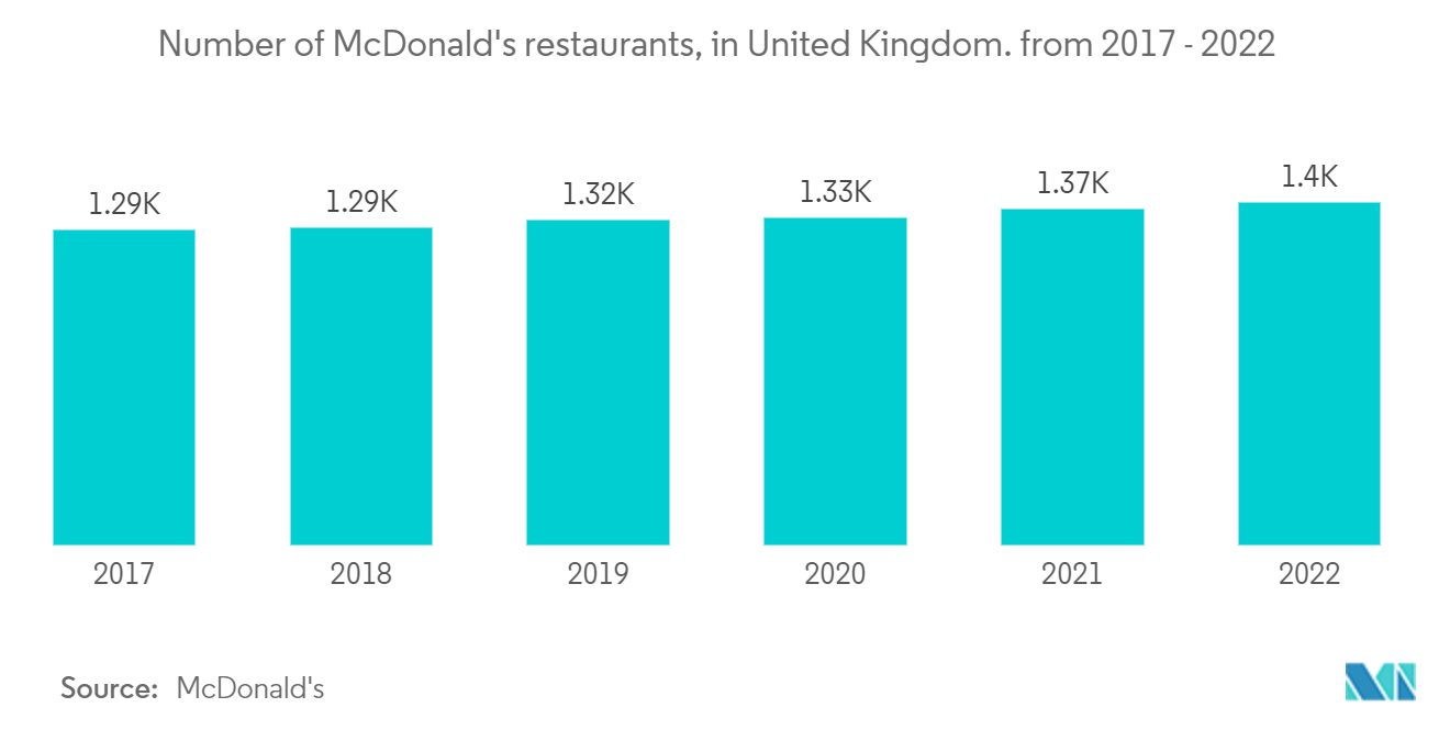 Europe Single-use Packaging Market - Number of McDonald's restaurants, in United Kingdom. from 2017 - 2022