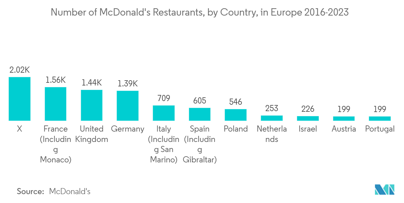 Europe Single-use Packaging Market - Number of McDonald's Restaurants, by Country, in Europe 2016-2023