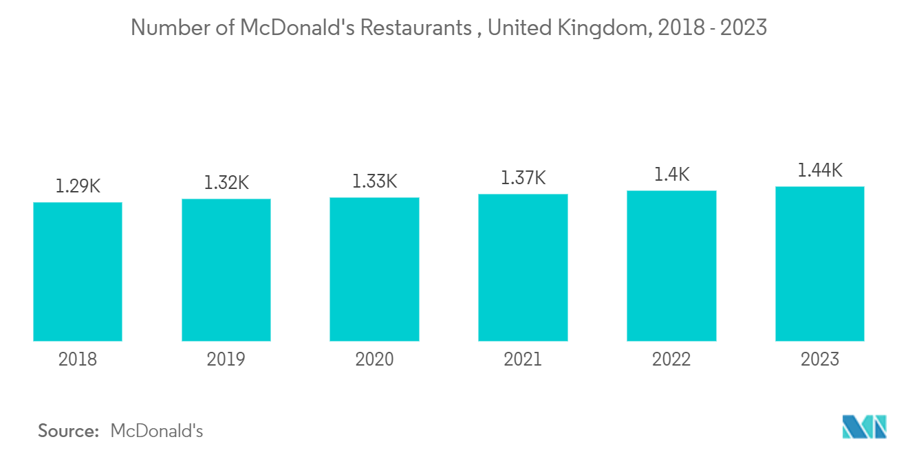 Europe Single-use Plastic Packaging Market: Number of McDonald's Restaurants , United Kingdom, 2018 - 2023