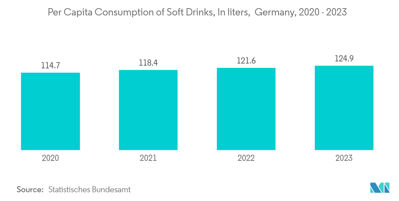 Europe Single-use Plastic Packaging Market: Per Capita Consumption of Soft Drinks, In liters,  Germany, 2020 - 2023 