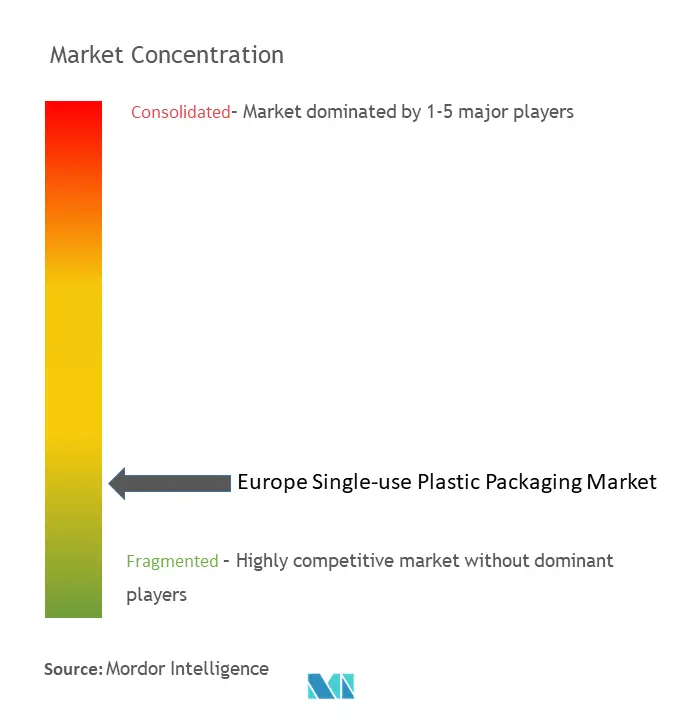 Europe Single-use Plastic Packaging Market Concentration