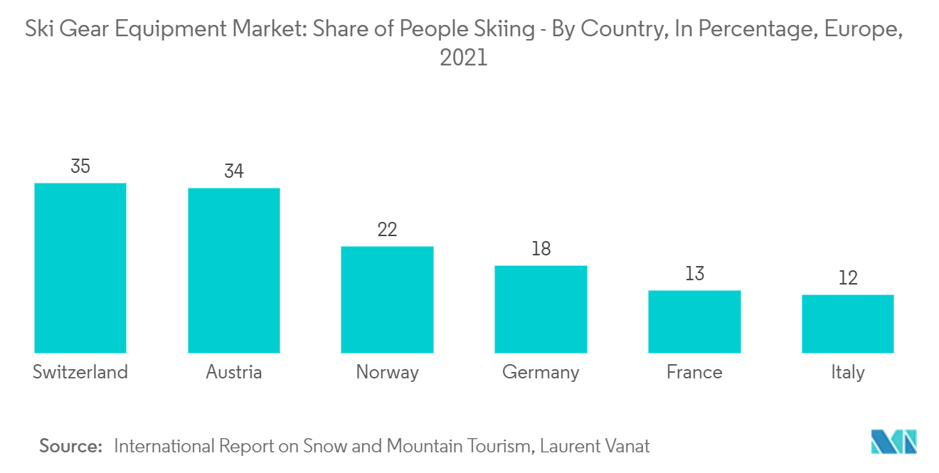 Рынок лыжного снаряжения и оборудования доля людей, катающихся на лыжах, по странам, в процентах, Европа, 2021 г.