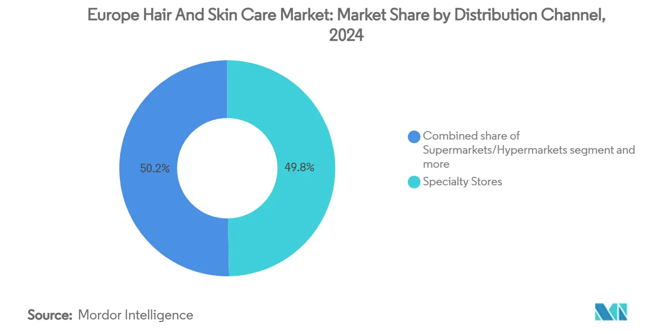Europe Hair And Skin Care Market: Market Share by Distribution Channel