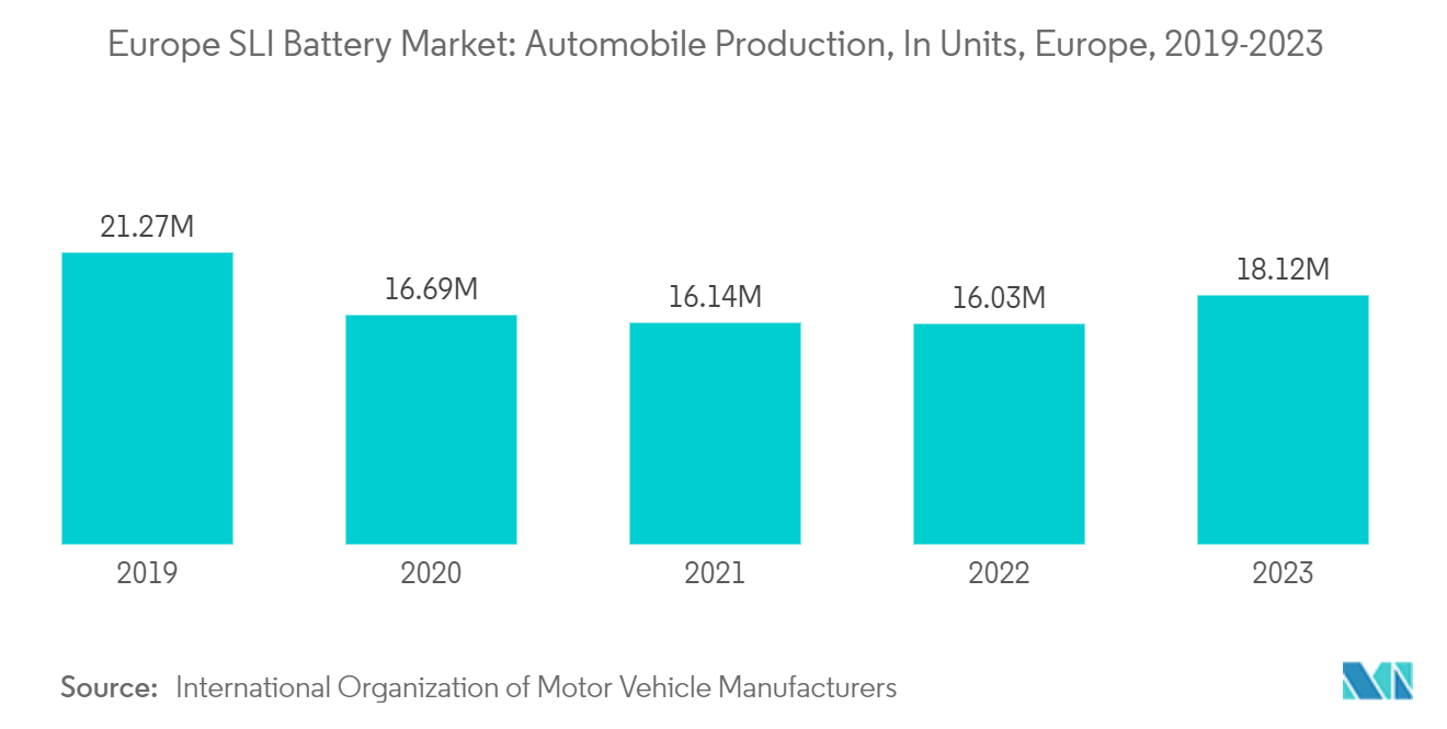 Europe SLI Battery Market: Automobile Production, In Units, Europe, 2019-2023