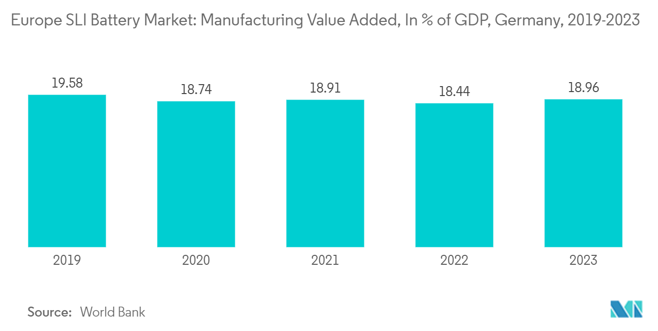 Europe SLI Battery Market: Manufacturing Value Added, In % of GDP, Germany, 2019-2023