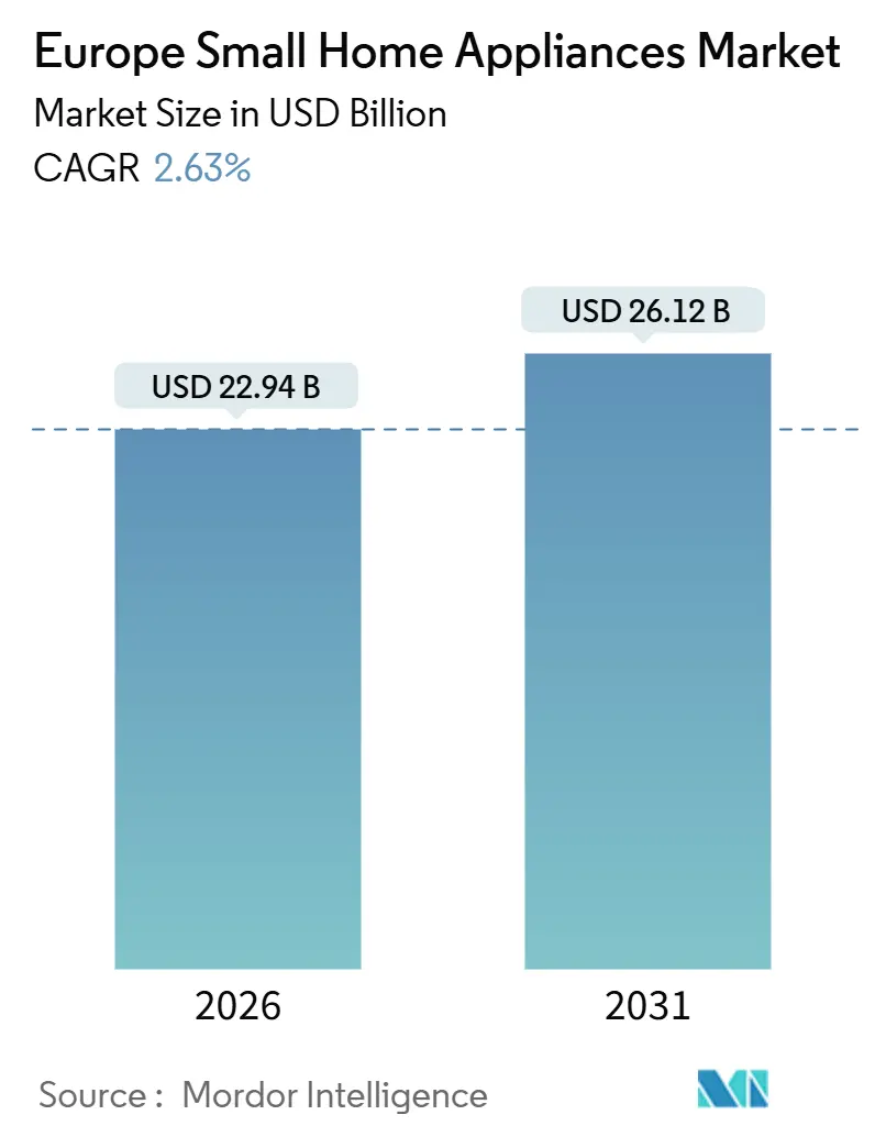 Europe Small Home Appliances Market (2026 - 2031)