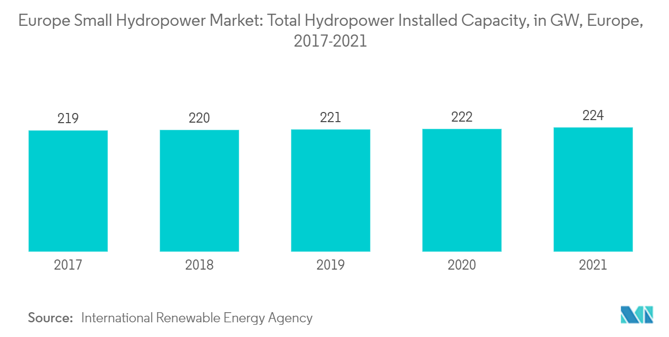 Europe Small Hydropower Market: Total Hydropower Installed Capacity, in GW, Europe, 2017-2021