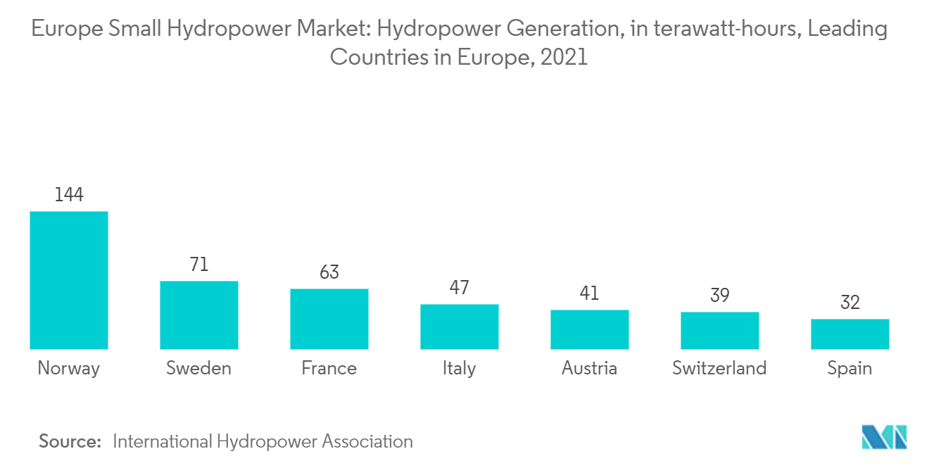 欧州の小水力発電市場水力発電量（テラワット時）：欧州主要国、2021年