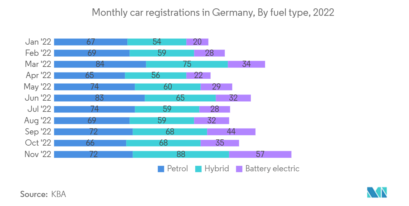 欧州の小信号トランジスタ市場ドイツの月間自動車登録台数：燃料タイプ別、2022年