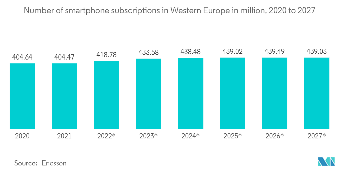 欧州の小信号トランジスタ市場西ヨーロッパのスマートフォン契約数（百万台）：2020年～2027年