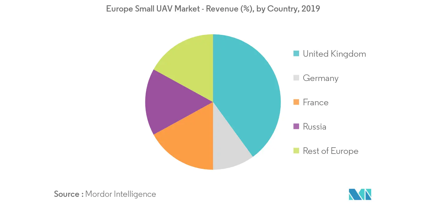 Perspectivas del mercado europeo de vehículos aéreos no tripulados pequeños