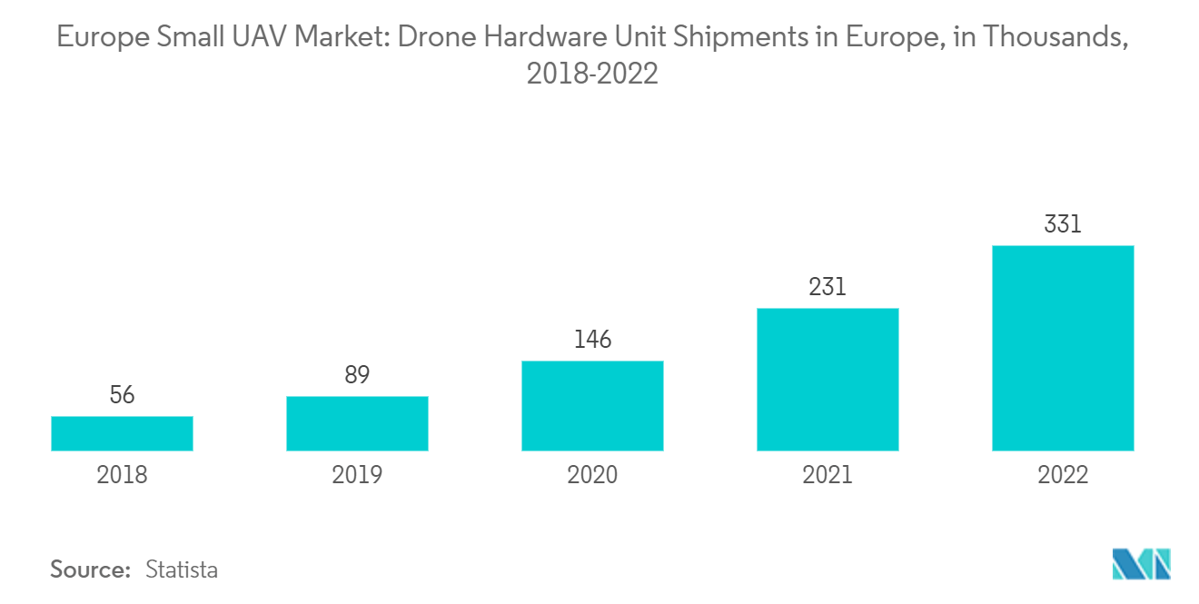 Europe Small UAV Market: Drone Hardware Unit Shipments in Europe, in Thousands, 2018-2022